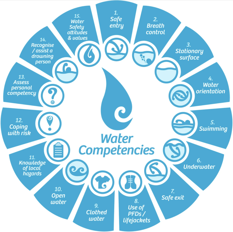 Water Competencies NZ